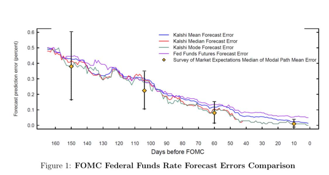 ‘A new benchmark for tracking expectations’- Fed backs prediction markets