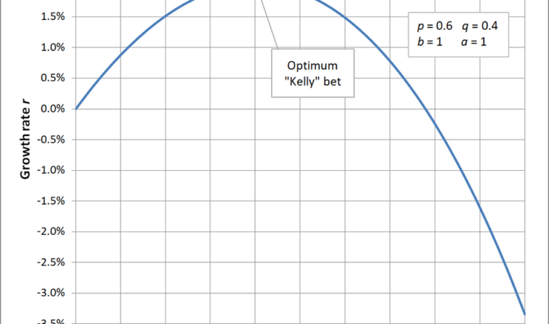 Illustration: Mathematical Approaches to Optimal Bet Sizing