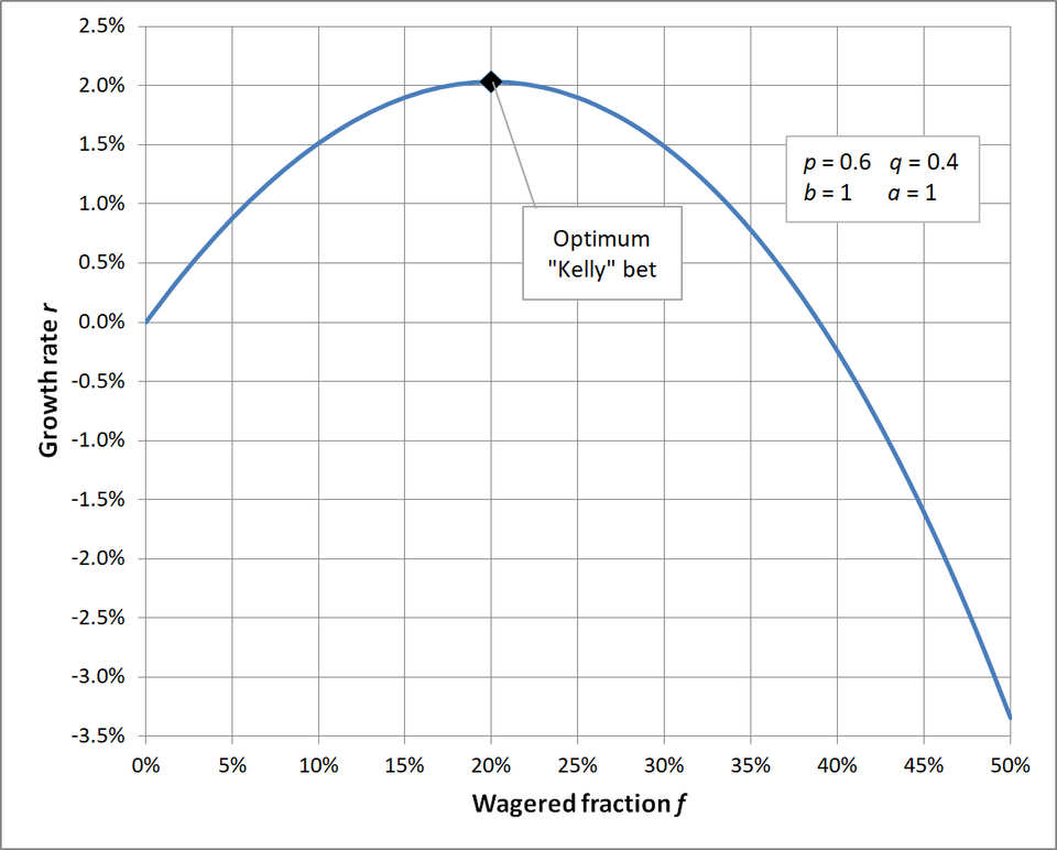 Illustration: Mathematical Approaches to Optimal Bet Sizing